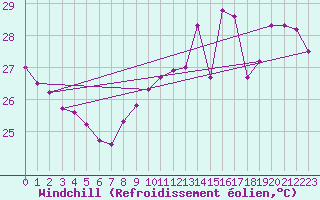 Courbe du refroidissement olien pour Cap Bar (66)