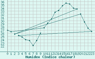 Courbe de l'humidex pour Puissalicon (34)