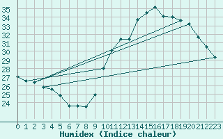 Courbe de l'humidex pour Ciudad Real (Esp)