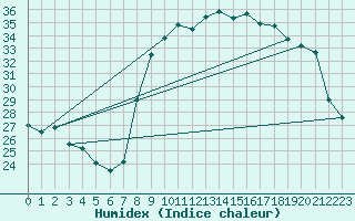 Courbe de l'humidex pour Calvi (2B)