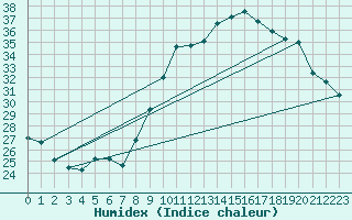 Courbe de l'humidex pour Sallles d'Aude (11)