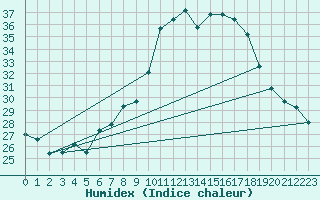 Courbe de l'humidex pour San Casciano di Cascina (It)