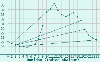 Courbe de l'humidex pour Solenzara - Base arienne (2B)