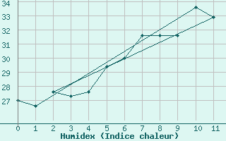 Courbe de l'humidex pour Kilimanjaro Airport