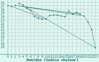 Courbe de l'humidex pour Romorantin (41)