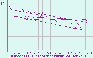 Courbe du refroidissement olien pour Holmes Reef