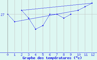 Courbe de tempratures pour Matuku