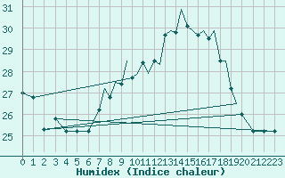 Courbe de l'humidex pour Gibraltar (UK)