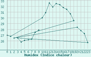 Courbe de l'humidex pour Oviedo