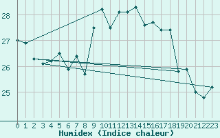Courbe de l'humidex pour S. Maria Di Leuca