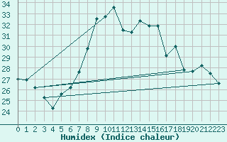 Courbe de l'humidex pour Cap Mele (It)