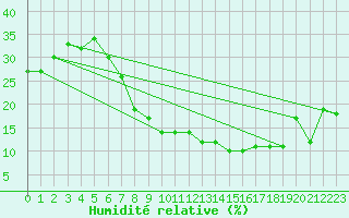 Courbe de l'humidit relative pour Biskra