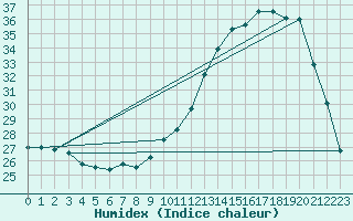 Courbe de l'humidex pour Pau (64)