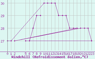 Courbe du refroidissement olien pour Port Said