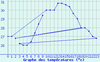 Courbe de tempratures pour Messina