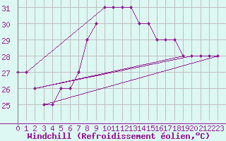 Courbe du refroidissement olien pour Port Said