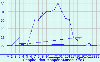Courbe de tempratures pour Alexandria / Nouzha