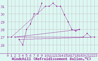 Courbe du refroidissement olien pour Alexandria / Nouzha