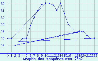 Courbe de tempratures pour Alexandria / Nouzha