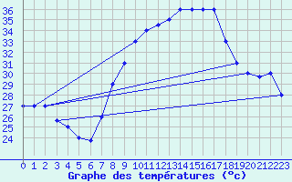 Courbe de tempratures pour Touggourt