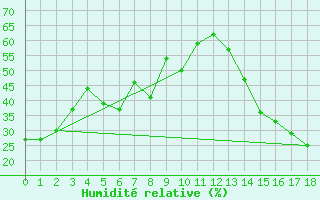 Courbe de l'humidit relative pour Manning