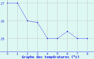 Courbe de tempratures pour Aitutaki Aws