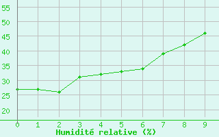 Courbe de l'humidit relative pour Campsie Auto