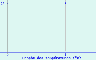 Courbe de tempratures pour Aitutaki Aws