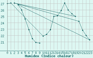 Courbe de l'humidex pour Lemberg (57)