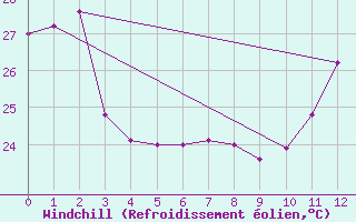 Courbe du refroidissement olien pour Tucurui