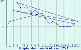 Courbe de tempratures pour Rowley Shoals Aws