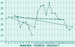 Courbe de l'humidex pour Cap Corse (2B)