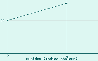 Courbe de l'humidex pour Rio De Janeiro-Vila Militar
