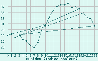 Courbe de l'humidex pour Sallles d'Aude (11)