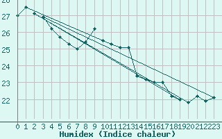 Courbe de l'humidex pour Santander (Esp)