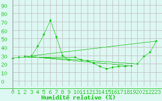 Courbe de l'humidit relative pour Mrida