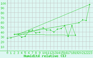 Courbe de l'humidit relative pour Evolene / Villa