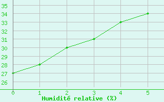 Courbe de l'humidit relative pour Huercal Overa