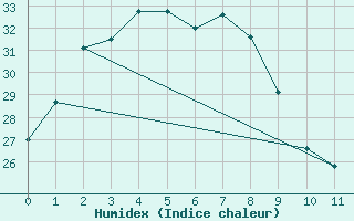 Courbe de l'humidex pour Halls Creek Airport