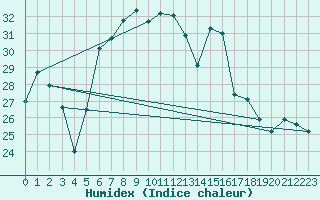 Courbe de l'humidex pour Putbus