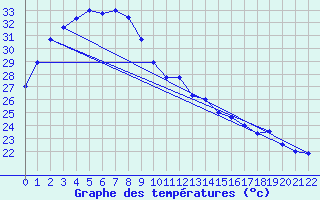Courbe de tempratures pour Kununurra Argyle Aerodrome