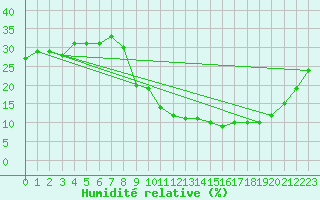 Courbe de l'humidit relative pour Villarrodrigo