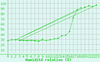 Courbe de l'humidit relative pour Adelboden