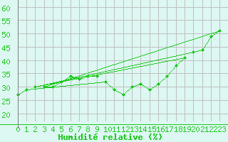 Courbe de l'humidit relative pour Nice (06)