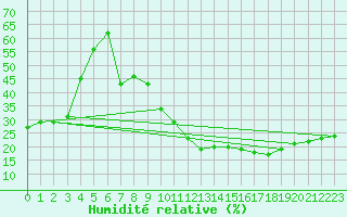 Courbe de l'humidit relative pour Valdepeas