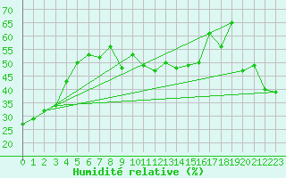Courbe de l'humidit relative pour Le Luc - Cannet des Maures (83)
