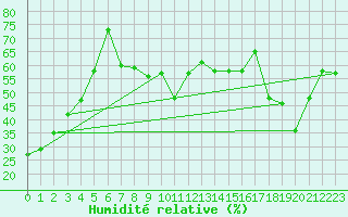 Courbe de l'humidit relative pour Monte Rosa
