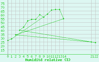 Courbe de l'humidit relative pour Ciudad Victoria, Tamps.