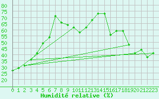 Courbe de l'humidit relative pour Napf (Sw)