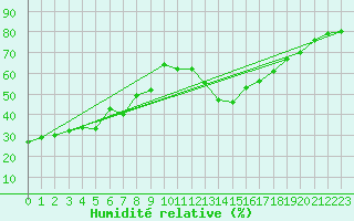 Courbe de l'humidit relative pour Mlaga Aeropuerto